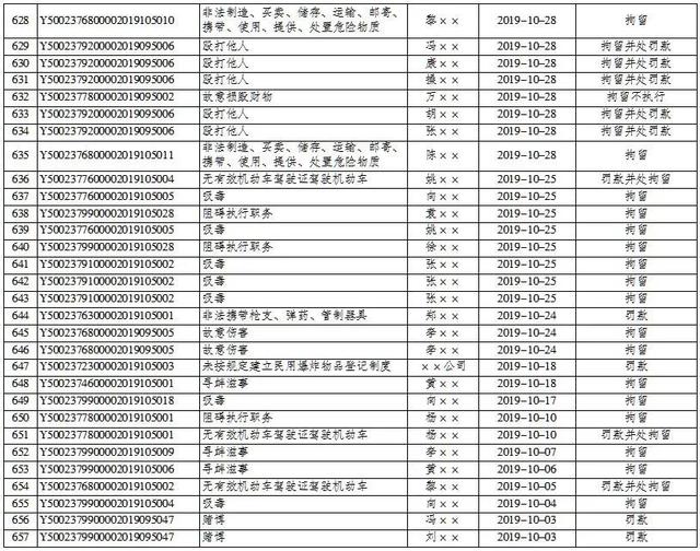 平安巫山|巫山县公安局2019年7月1日至2020年9月30日行政处罚决定明细表