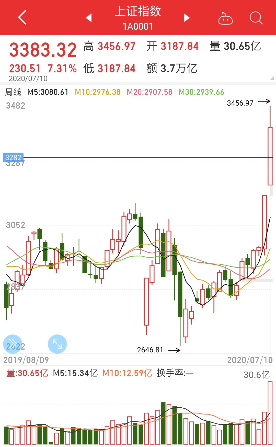 |基金购买之路，第十周小结，原来只是虚惊一场