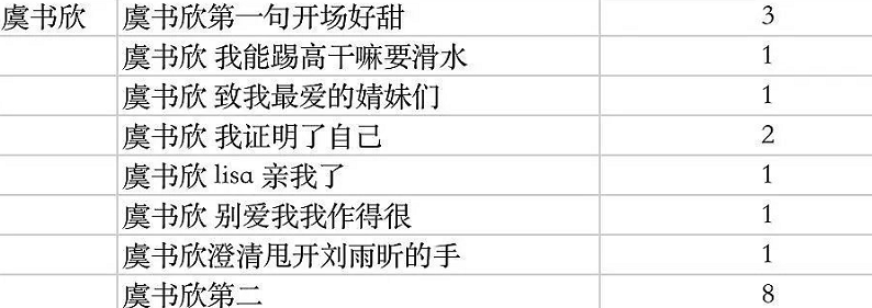刘雨昕|THE 9成团20天，刘雨昕10条热搜，虞书欣8条，这3位仅2条