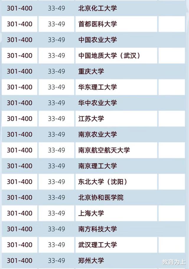 大学|2020中国大学世界学术排名：144所高校进入世界前1000，有你的学校吗？