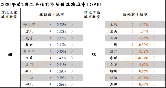 百城周报|新年第2周北海二手房价稳步下跌 已连跌5周