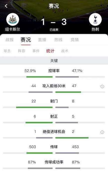 杭州|场面不佳却赢球！热刺双星破门3-1纽卡斯尔 仍有希望冲击欧战