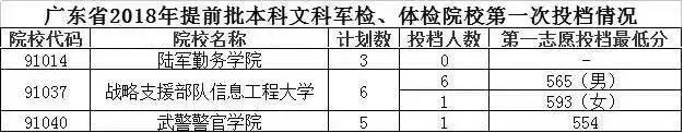 博士后■全国一本军校排行Top10，附军校报考流程与各省录取分数线！