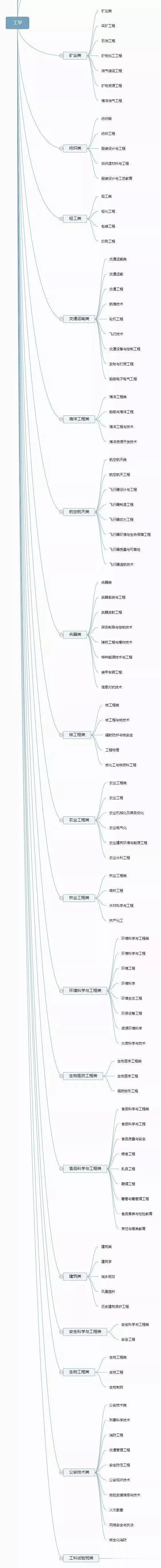 @12张图,带你了解大学全部专业,专业分类一目了然!(建议收藏)