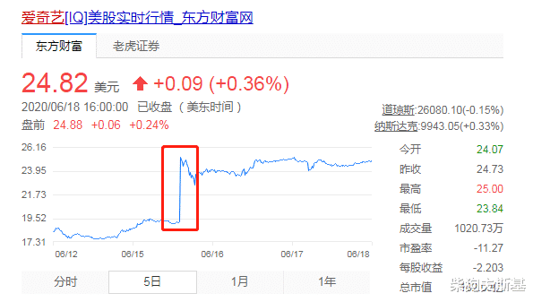 「百度」你们都在关注爱奇艺的股价飙涨，没有人关注百度有多心酸