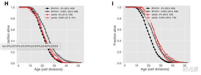 基因|清华北大联合发现，减少甲硫氨酸可延寿10年，实验登上《科学》