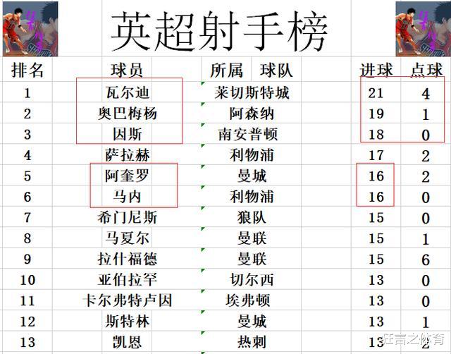 #利物浦#英超最新积分战报 利物浦还需赢4场创纪录 黑马无力超阿森纳
