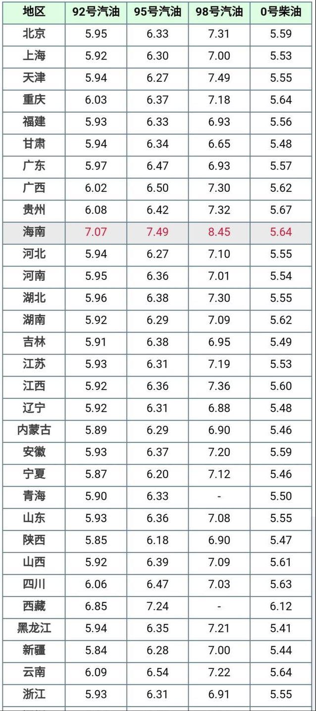 油价 油价调整信息：1月8日，看看今天你那的油价有什么变化吧
