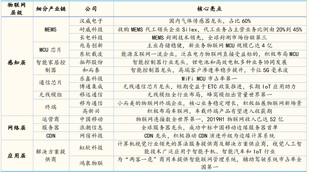 【中信银行】科技新风口——物联网迎来政策利好！（附股）