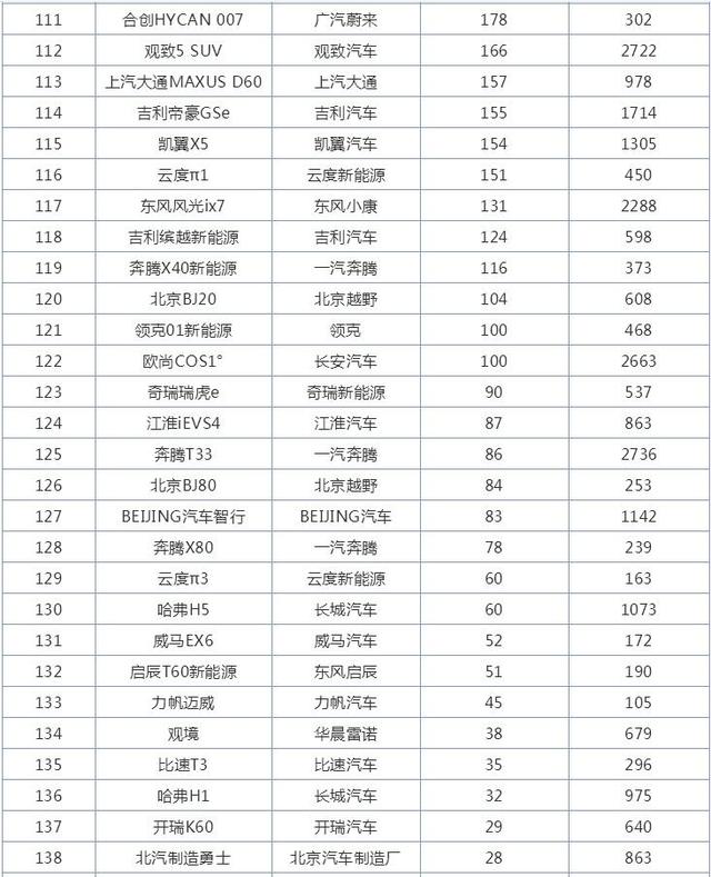 别克君威|7月国产SUV销量排行榜,长安UNI-T表现抢眼