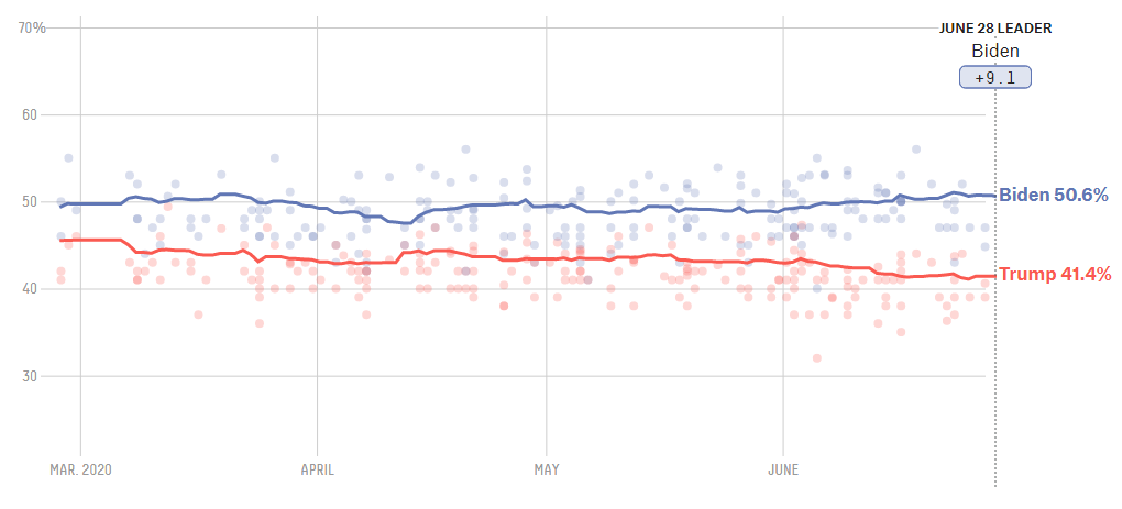 拜登■特朗普选情告急！股市恐惧拜登！俩老头谁当选对中国更有利？
