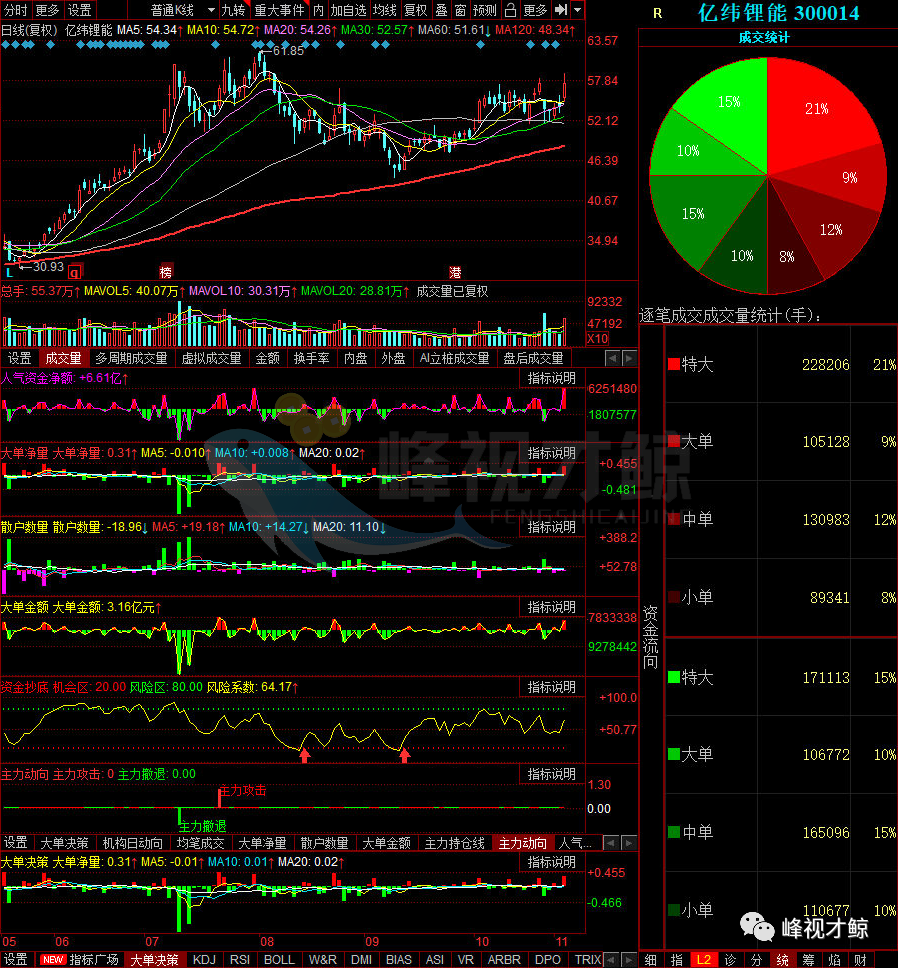 顺丰速运|都在买它！11月4日资金净流入最多的10只股票（附详情）