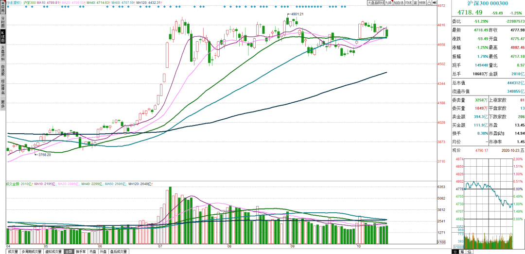 回撤|下周股市面临大考验:大盘不惧回撤,个股风险较大