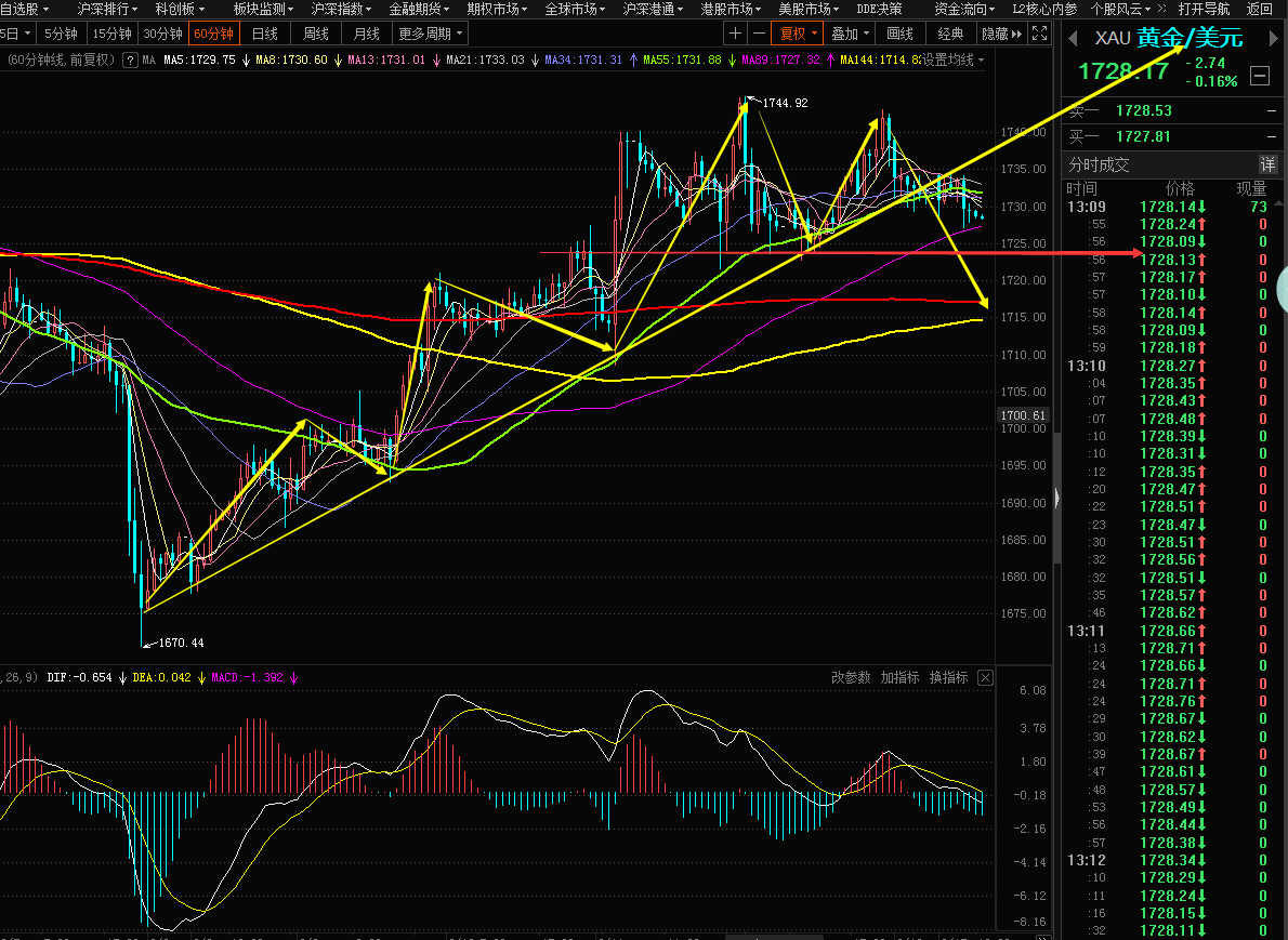 黄金震荡下跌,大盘呈现倒v走势