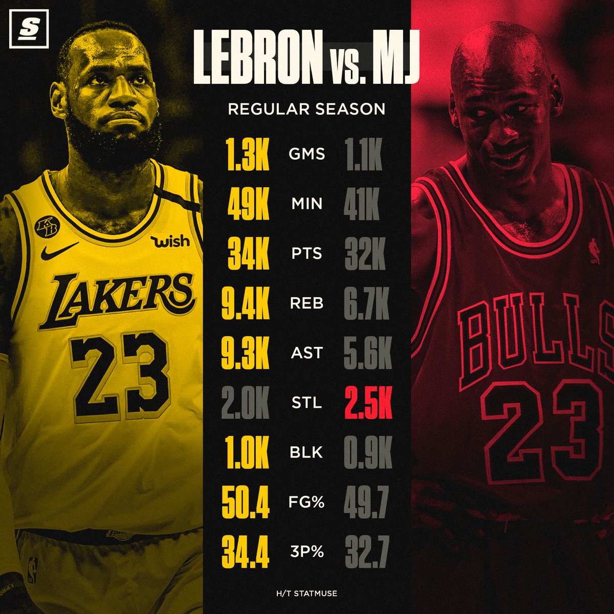 iphone12|“乔詹”多项数据对比,NBA谁是你心中的iPhone12 Pro Max?