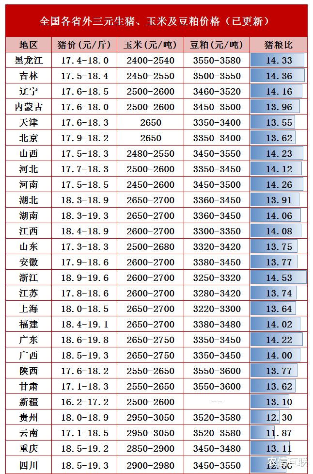 生猪价格 火箭猪来了，4大原因支撑猪价1天涨1块，春节还会涨？