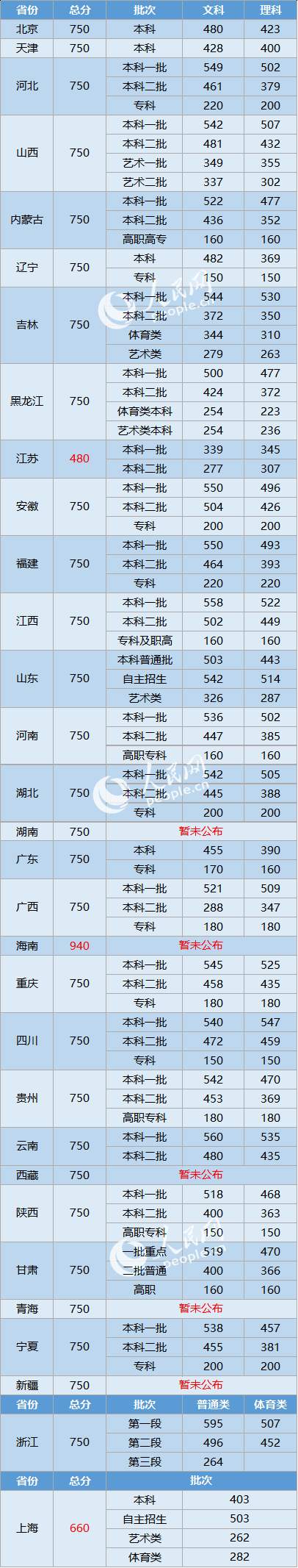 高校|今年各省本科线和高校录取线出炉,有考生的家长注意了!