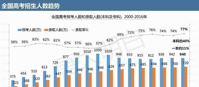 高考|上高中成为考生难及的梦，1：1的比例下中考成为大问题