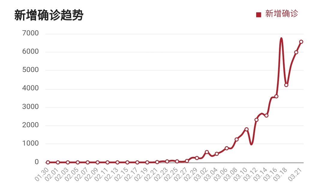 [意大利]新冠肺炎疫情截止3月22日11时，意大利玩大了！