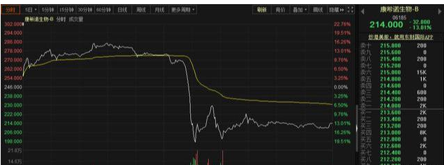 「上市公司」屠刀举起！股民最担心的事发生了！600亿的医药白马闪崩