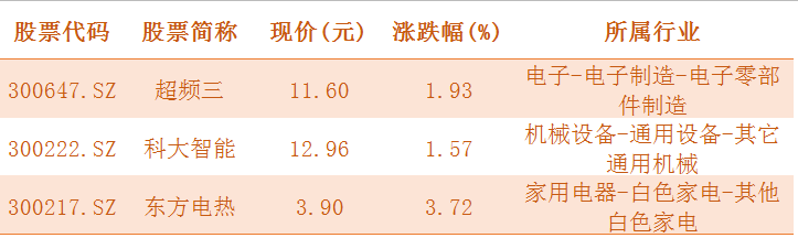 5G|3只5G龙头股蓄势待发,(300217)现价低至3.7