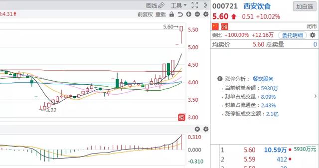 「证监会」龙虎榜剖析：通光线缆、飞凯材料、西安饮食；抄底的最佳时机！