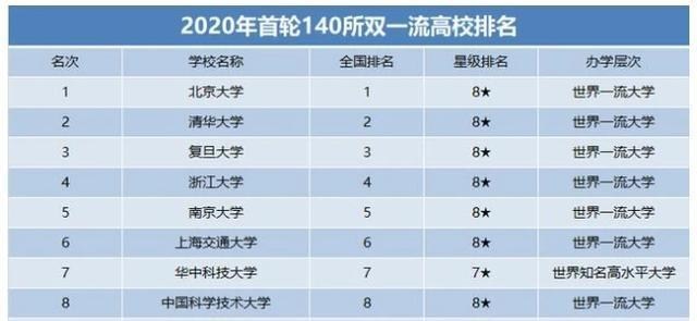 高校|首轮双一流高校排名出炉，北大稳居第一，多所院校获肯定！