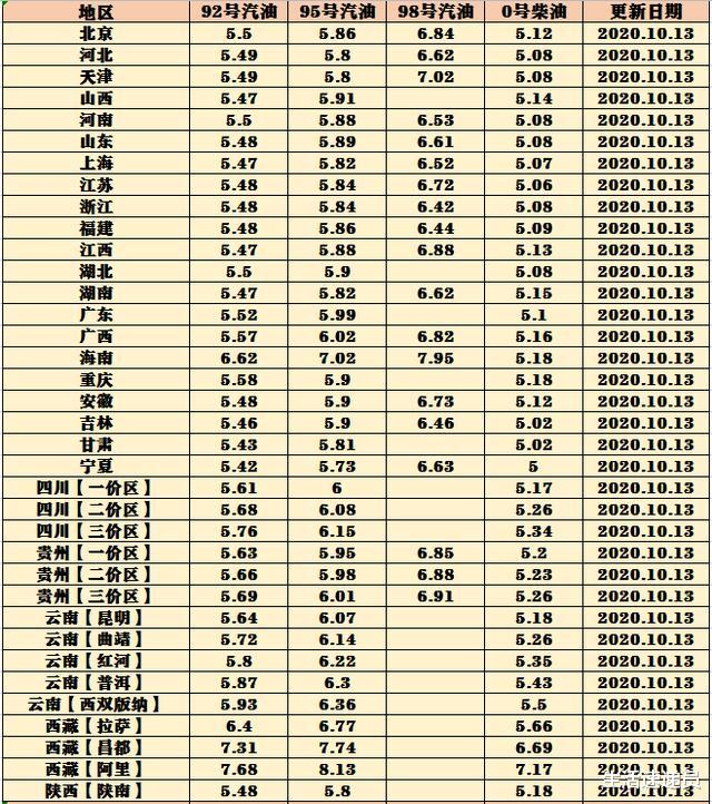 油价|油价调整消息：10月13日，国内加油站最新92；95；98号汽油价格