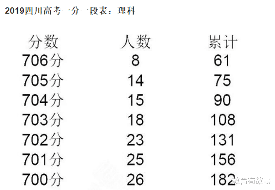 四川省|我国高考最苦的8个省,报考人数超50万,2个省700分无缘清华北大