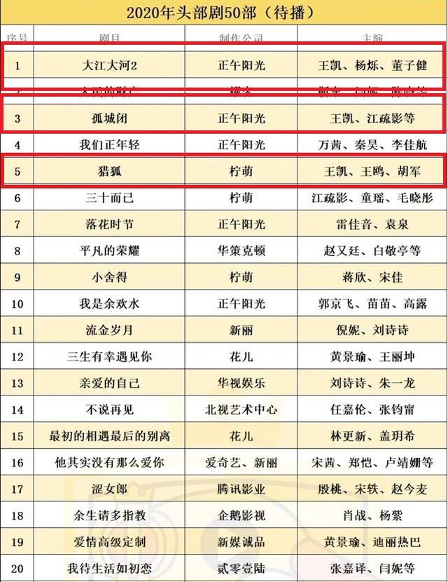 王凯■斩获榜首、前五占三，王凯《大江大河2》《孤城闭》《猎狐》强势占位头部剧榜单