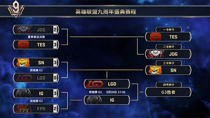 ig|“S赛冠军被淘汰”就在今天，LPL“最残忍”比赛诞生，Tshy连创2个耻辱纪录！