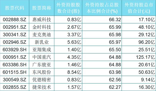 「海外资金」外资持股比例排名前50名单一览