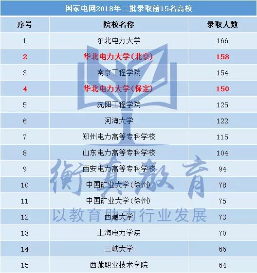 华北电力大学▲国网录取院校TOP1！一批录取人数竟高达817人，占录取总数的1/16