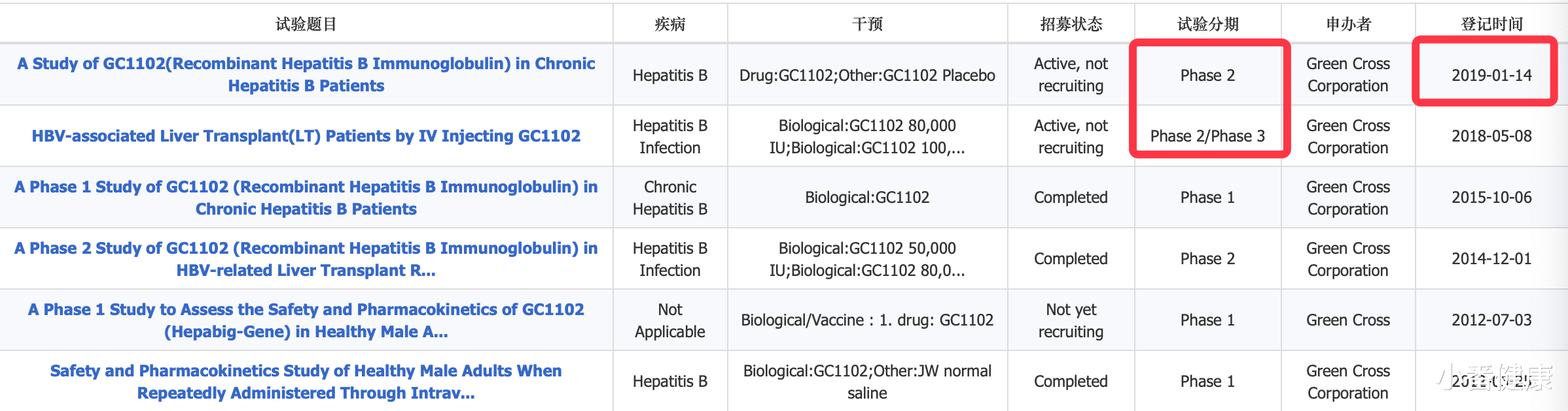 [乙肝]乙肝在研新药GC1102，单次或多次静脉注射，表面抗原消失率超10%