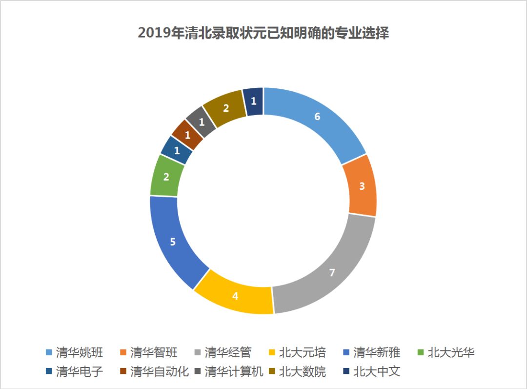 清华大学▲从2019年各省高考状元选择,看未来大学专业报考趋势
