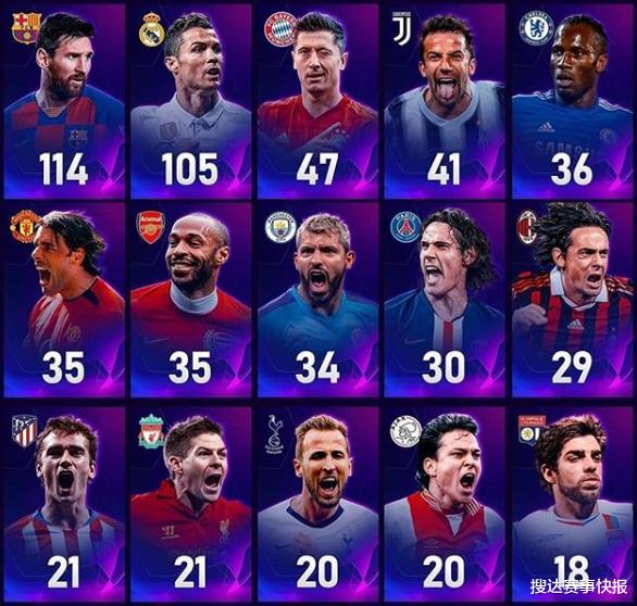 「米兰」各俱乐部欧冠射手王,冠军数第2球队,最佳射手却只有29球