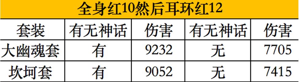 地下城与勇士|DNF：唯一能替代大幽魂的套装，SS属性拉胯，神话属性却是全服最强
