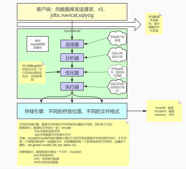 MySQL|面试必问MySQL：执行流程、树、索引、优化、数据结构一网打尽
