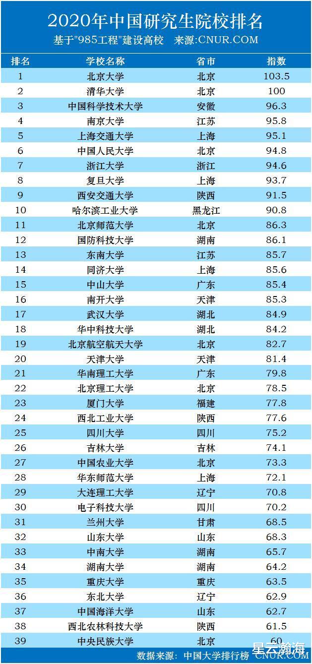 #高校#全国研究生院排行榜：清北科名列前三，C9高校包揽前十
