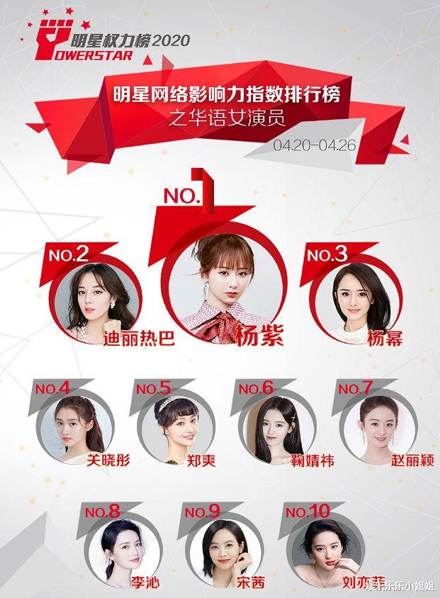 『迪丽热巴』最新明星权力榜：赵丽颖掉出前５，迪丽热巴第二，第一实至名归