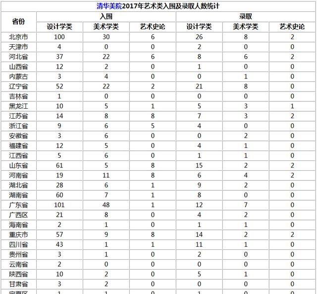 清华美院|如果高考统一试卷及录取，清华北大录取名额会被几个省式包揽吗？