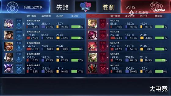 电动车|KPL：诗酒蒙犽五连绝世 WB.TS让一追三战胜LGD大鹅