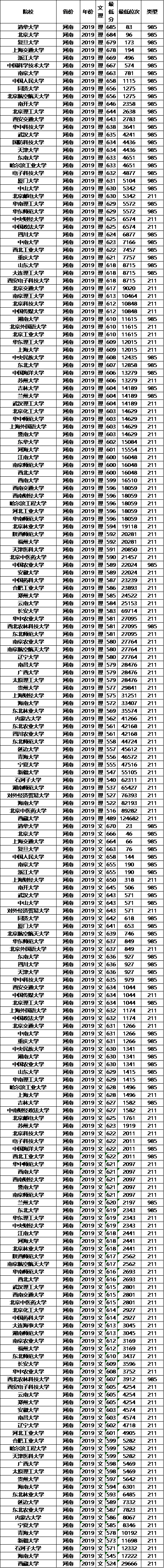 投档分数线■高考在即，211大学2019年各省投档分数线及位次排名，供参考！