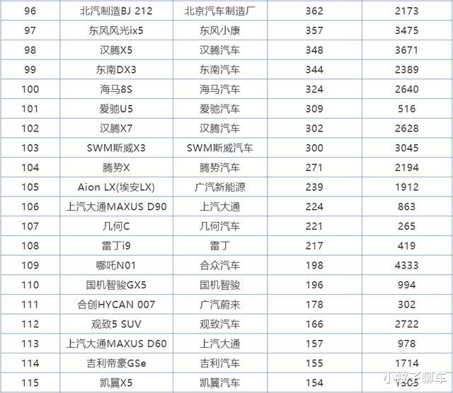 SUV|7月份国产SUV销量排行，长安UNI-T力压比亚迪宋Pro闯入前十