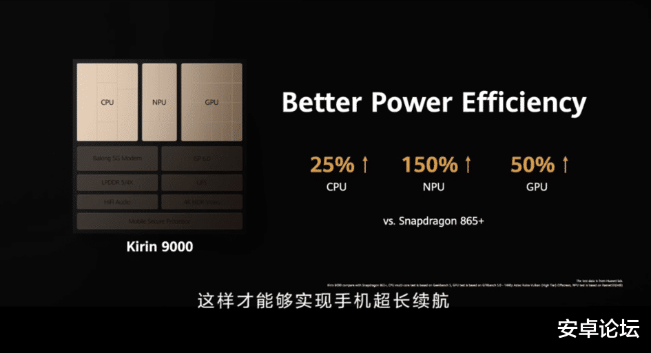 麒麟9000|追着苹果A14打!麒麟 9000 发布:集成式5G SoC