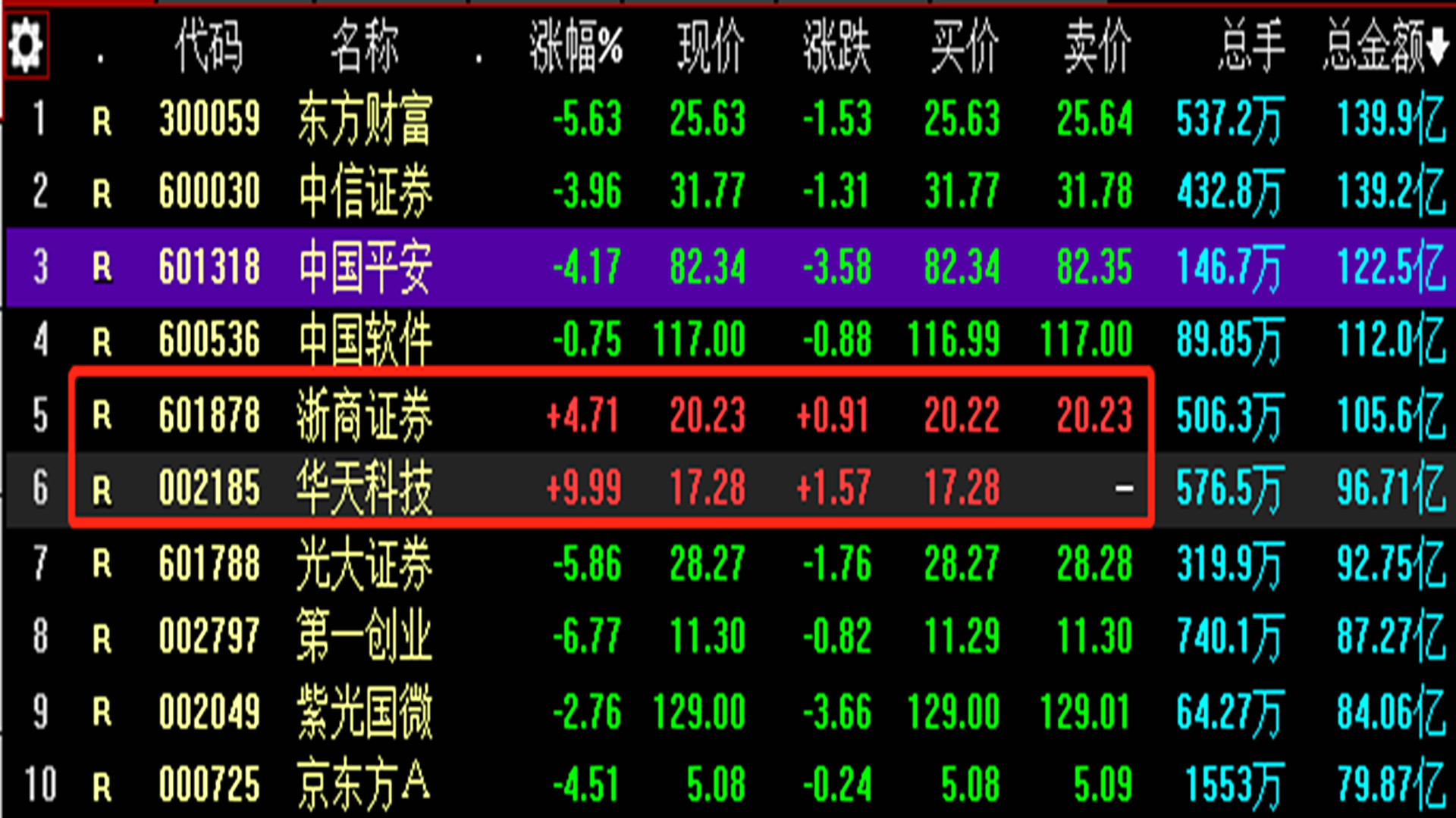 科技股|回归主线？赵老哥、作手新一、孙哥，三大游资合力5亿封科技！