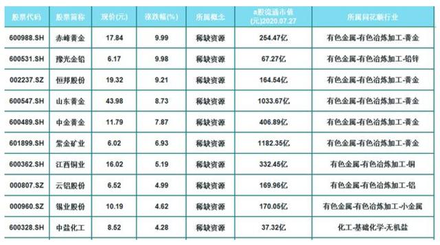 A股26隻稀缺資源概念優質股（名單），（600988）資金6.35億封單-圖2