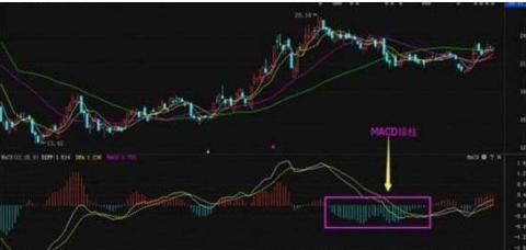 『macd指标』中国股市：MACD能量柱铁则，买在小绿柱，卖在小红柱，大道至简