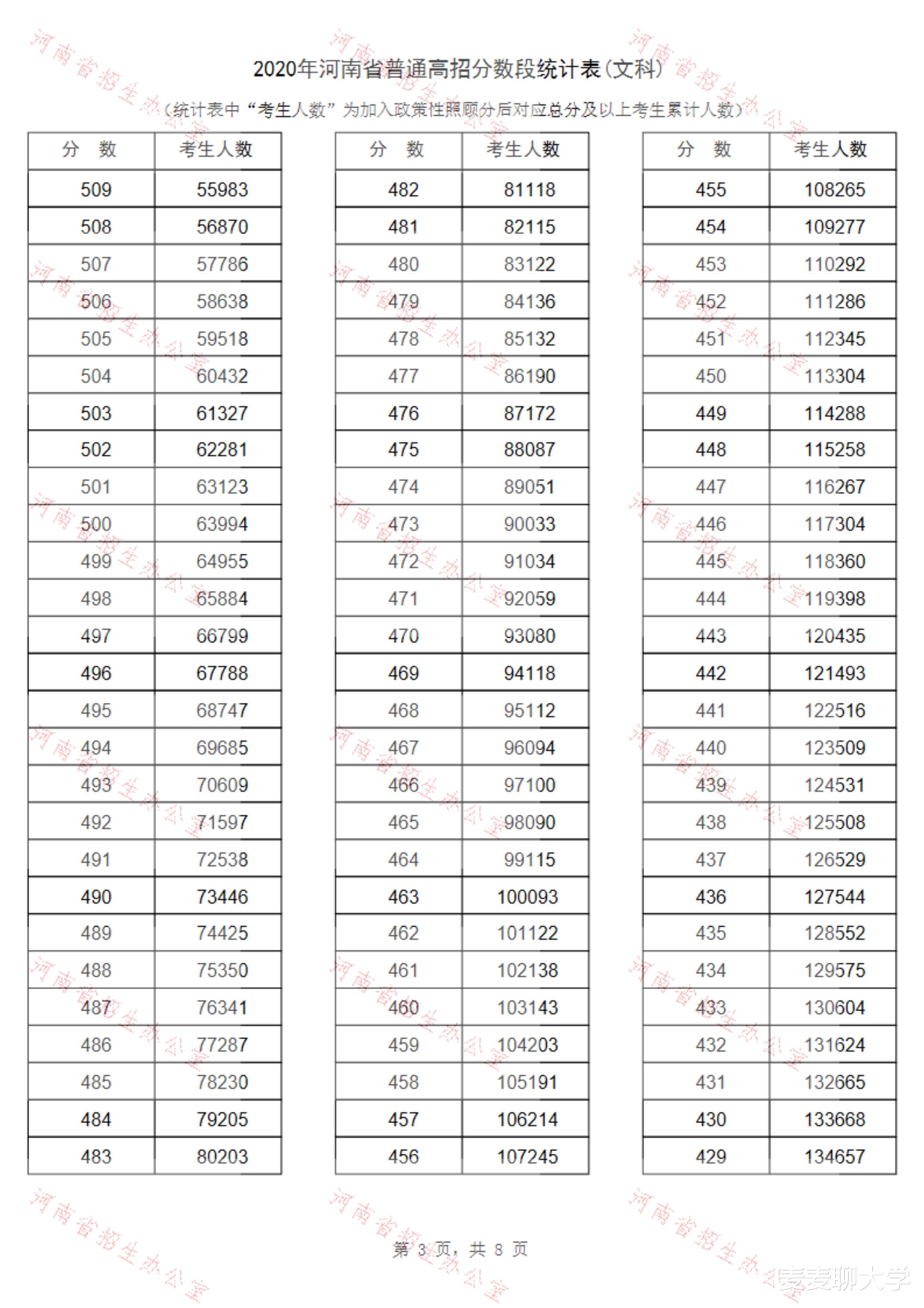 招生|「续」全国9省市2020高考成绩一分一段表汇总！21考生收藏
