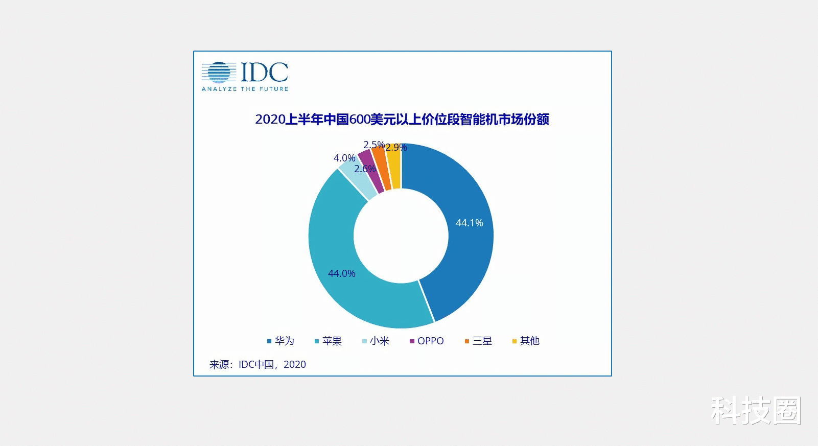 雷军|华为高端成了!华为高端市场超越苹果是三星的16倍,太强了
